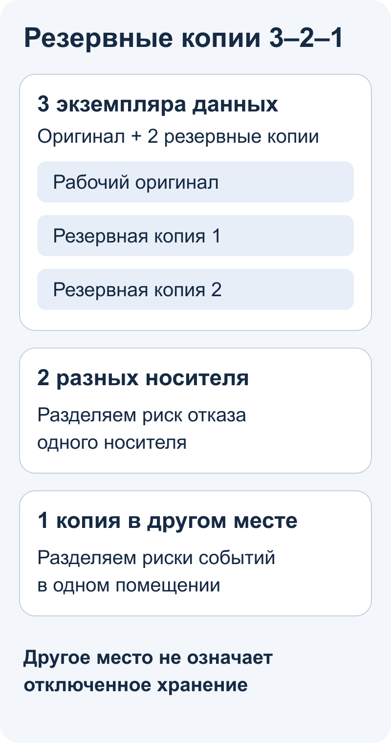 Принцип 3–2–1 с оригиналом и двумя копиями на разных носителях, одна из которых хранится отдельно