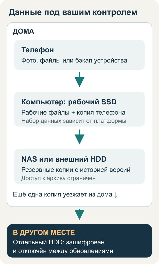 Условная домашняя схема копирования с телефона и компьютера на NAS и вынесенный диск