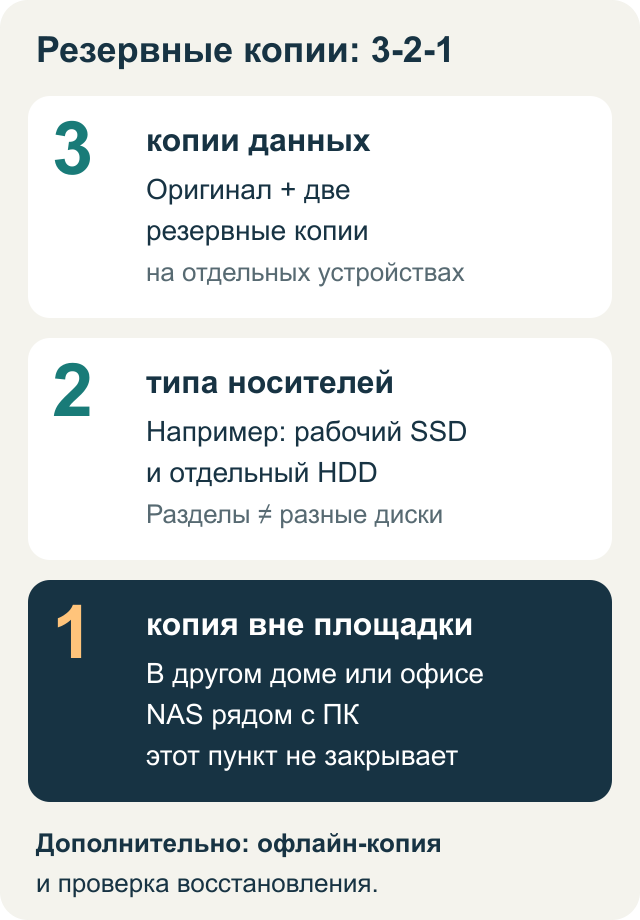Правило 3-2-1 с оригиналом, независимыми носителями и копией вне дома
